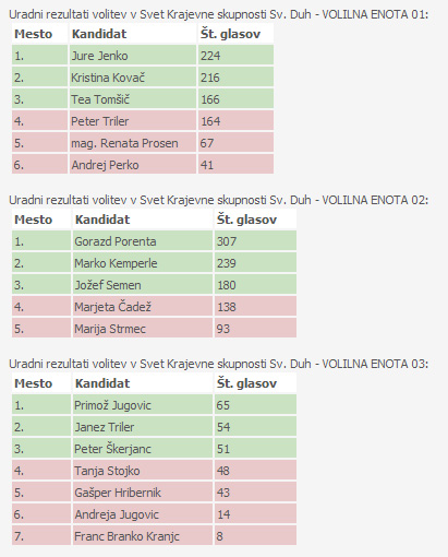 Uradni rezultati volitev Sveta KS Sv. Duh 2010